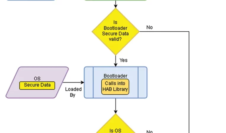 What Is Secure Boot cipads freeads