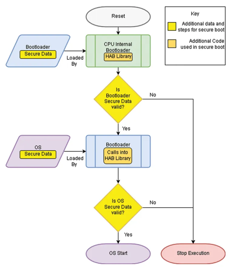 What Is Secure Boot cipads freeads