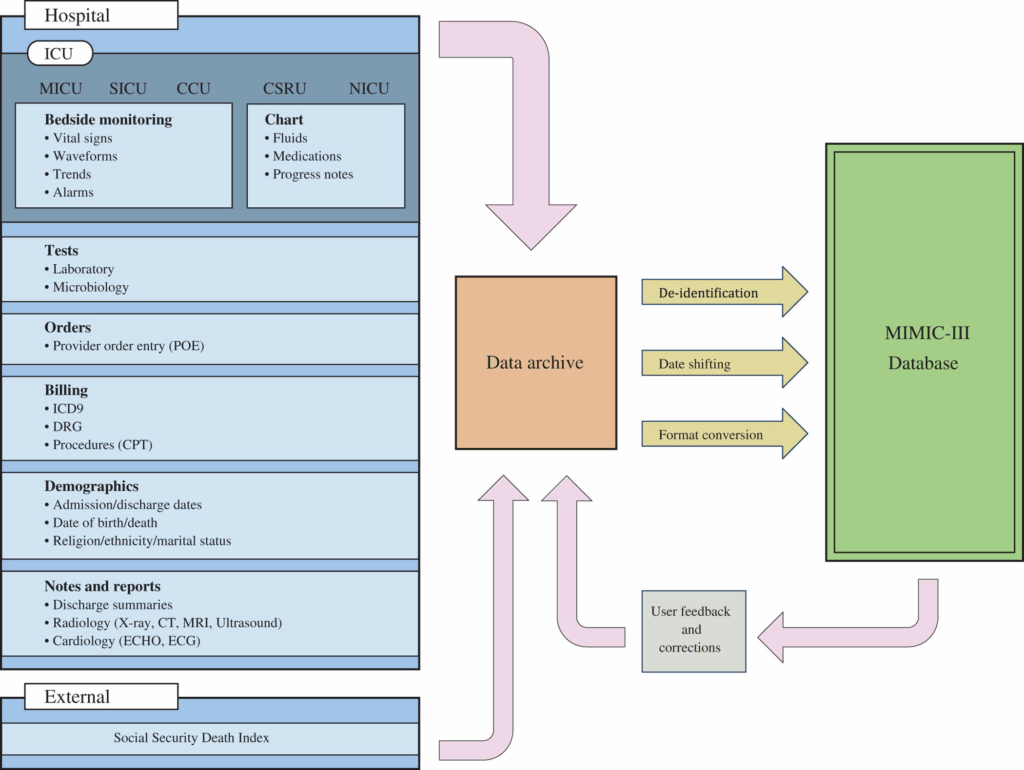 Public Medical Databases cipads freeads
