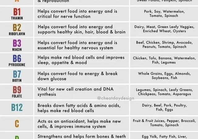 List Of Vitamins And Their Functions Best Forms For The Body cipads freeads