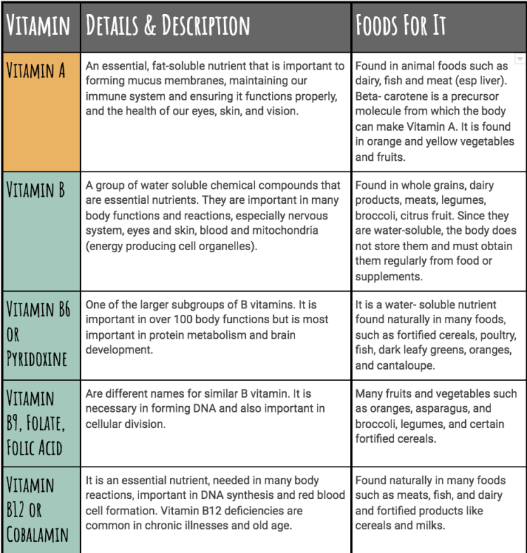 List Of Vitamins And Their Functions Best Forms For The Body cipads freeads