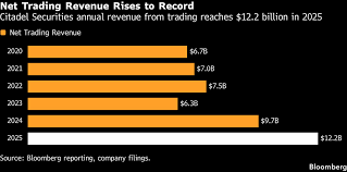 citadel llc market share, market capital, main sources of revenue, with a table, 10 examples cipads freeads in the news
