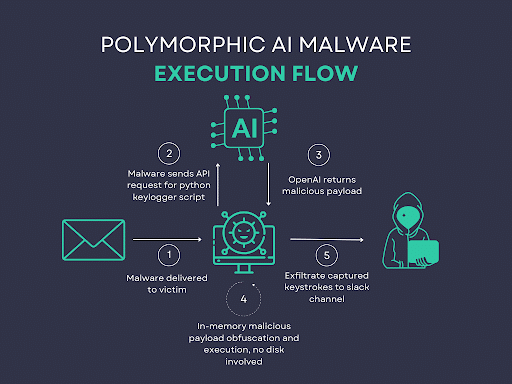 AI Polymorphic Malware The Future of Undetectable Threats cipads freeads in the news